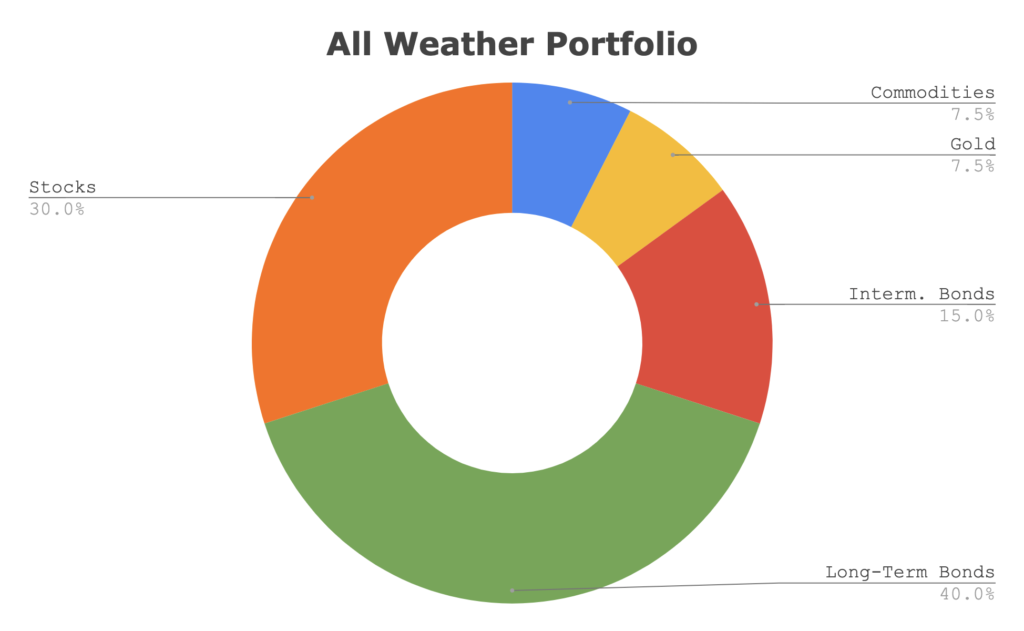 7 Powerful All Weather Portfolio Secrets That Can Transform Your Financial Future - Sickpage